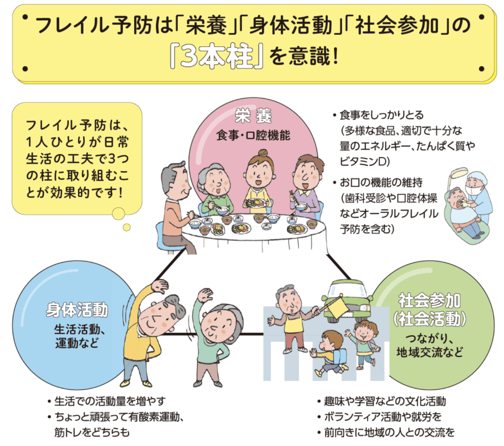 フレイル予防三本柱